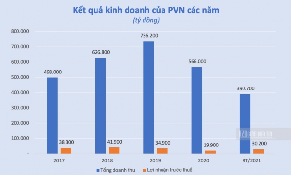 PVN báo lãi 30.200 tỷ đồng trong 8 tháng, gấp 3 lần cùng kỳ