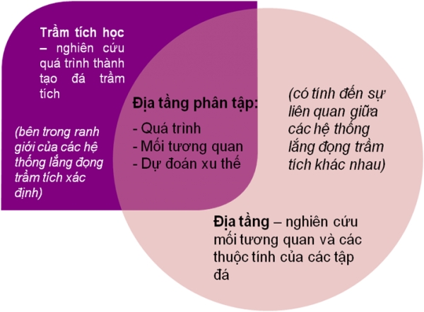 Địa tầng phân tập – Cuộc cách mạng điển hình trong lĩnh vực trầm tích học