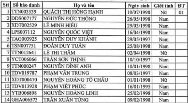 Điểm chuẩn trúng tuyển và công nhận thí sinh trúng tuyển đợt I trình độ đại học hệ chính quy năm 2016