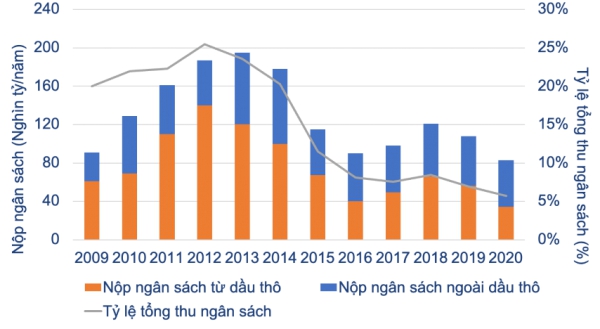 Nâng cao hiệu lực, hiệu quả quản lý nhà nước về Dầu khí (Kỳ 3)